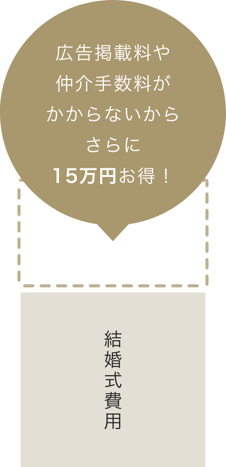 結婚式費用に、広告掲載料や仲介手数料がかからないから さらに15万円お得！